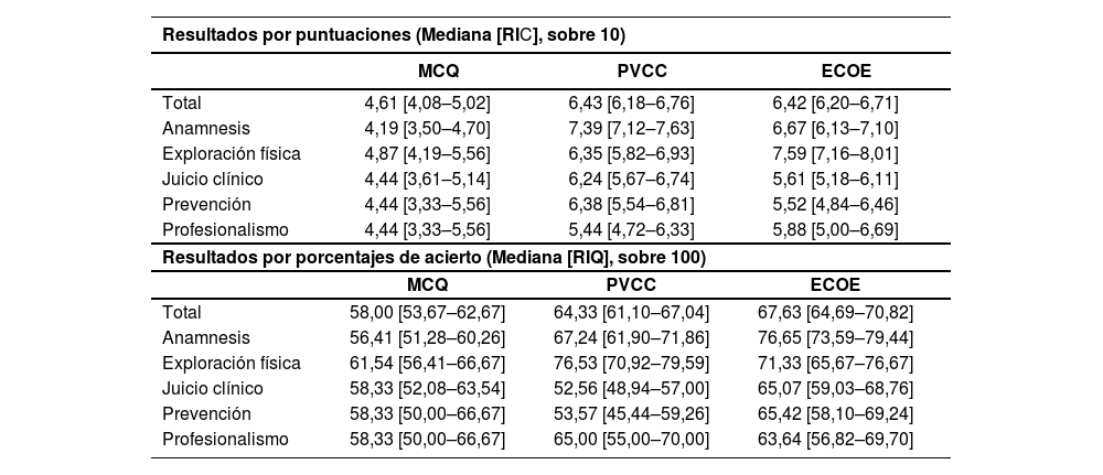 Tablas