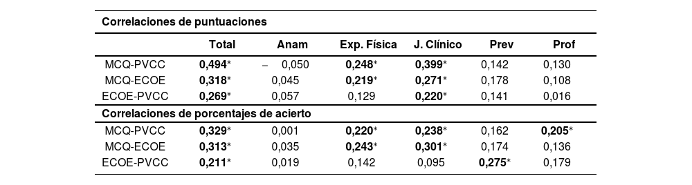 Tablas