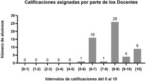Calificación final asignada por parte de los docentes a los estudiantes. Las barras sombreadas muestran la frecuencia o número de alumnos con una calificación dentro del intervalo indicado en el eje X. La calificación representada en este gráfico está basada en una escala del 1 al 10. La calificación final de cada alumno se obtuvo del cálculo de la media aritmética de la calificación asignada por parte de 4 docentes evaluadores. El número de estudiantes evaluados fue de 57.
