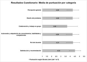Media de puntuación por categoría temática del cuestionario sobre la experiencia de ABP. Las barras sombreadas muestran la media aritmética obtenida para cada una de las categorías temáticas. Las barras de error muestran la desviación estándar. La escala de respuesta utilizada fue tipo Likert (1 = nada de acuerdo, 2 = poco de acuerdo, 3 = algo de acuerdo, 4 = bastante de acuerdo, 5 = totalmente de acuerdo). El número de participantes fue de 52.