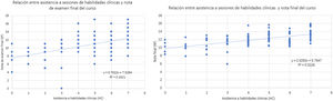 Gráficas que representan el análisis de correlación entre el número total de asistencia a las sesiones de habilidades clínicas (HC) y la nota en el examen final del curso (EF) y la nota final del curso (NF). Se halló que HC versus EF, tuvo un r = 0,412; p < 0,001 (correlación positiva moderada); mientras que HC versus NF, tuvo un r = 0,536; p < 0,001 (correlación positiva moderada-alta).