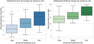 Gráficas que representan el análisis por subgrupos considerando categorías de asistencia respecto a la nota del examen final (EF) y la nota final del curso (NF), mediante la prueba de Kruskal-Wallis. Para ambos casos, la mayor asistencia a las sesiones de habilidades clínicas (HC) se relaciona con mejores calificaciones en los estudiantes. Se encontraron diferencias estadísticamente significativas: EF (H = 21,84; p < 0,001) y NF (H = 30,99; p < 0,001).