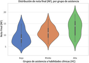 Diagrama en violín que muestra la distribución de las notas del examen final (EF) según los grupos de asistencia a sesiones de habilidades clínicas (HC), categorizados en baja, media y alta. Se observa que los estudiantes con asistencia alta tienden a obtener calificaciones más altas y con menor dispersión, mientras que aquellos con asistencia baja presentan una distribución más amplia de notas, con valores mínimos, más bajos.