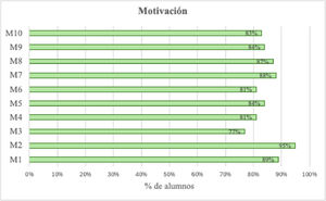 Cada barra representa el porcentaje de estudiantes que manifestaron estar muy de acuerdo en cada una de las preguntas M1-M10.