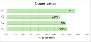 Porcentaje de estudiantes que respondieron «muy de acuerdo» obtenidos en la encuesta aplicada para valorar las competencias ganadas dentro del proyecto.