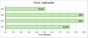 Los valores porcentuales indican el nivel de «muy de acuerdo» de los estudiantes con las preguntas formuladas durante la fase 2 de aplicación.