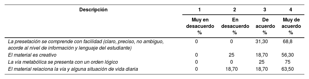 Tablas