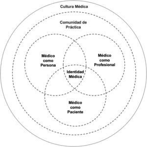 Modelo integrado de identidad médica.