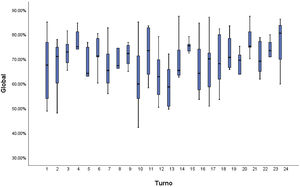 Porcentaje de aciertos del total de la prueba por turno (p=0,292).