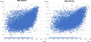 Relación entre netas y baremo para las convocatorias MIR 2020–2021 y 2021–2022.