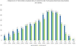 Números de orden de mejora que se obtiene al pasar de un baremo de 7 a 8 para distintos resultados de examen.