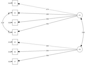 Modelo estructural de la escala para evaluar las motivaciones para estudiar estomatología en Perú.