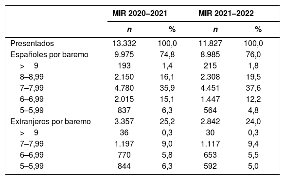 Tablas