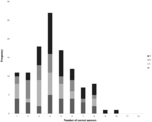 Frequency distribution of students according to the number of correct answers per group (I, II, III, IV). The y-axis represents frequency, while the x-axis shows the number of correct responses.