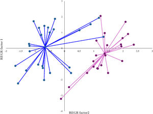 Regression factor scores by dimension using Ward