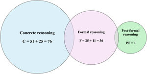 Relationship between the number of students by type of reasoning. The intersection of concrete reasoning (n = 25) and formal reasoning (n = 11) represents students who may be in a transitional phase between both categories.