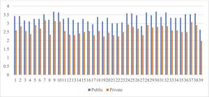Mean score of each item in the survey by type of medical school.