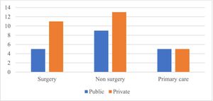 Number of clinical faculty members in each group of the specialization area.