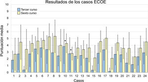 Diagrama de barras que muestra la puntuación media obtenida por los estudiantes de tercero y sexto curso en cada uno de los 24 casos. Las barras de error representan la desviación estándar. Los casos 10 y 11 (asterisco) fueron los únicos que no mostraron diferencias significativas entre cohortes.