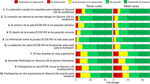 Porcentaje de respuestas a 10 afirmaciones en una escala Likert de 5 puntos (desde totalmente en desacuerdo hasta totalmente de acuerdo).