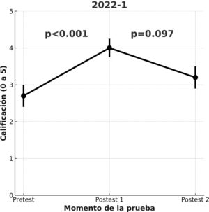 Resultados de pruebas t dependientes para los 3 momentos de la prueba en el grupo de tutorados de 2022–1.