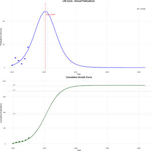 Life cycle and cumulative growth curve.