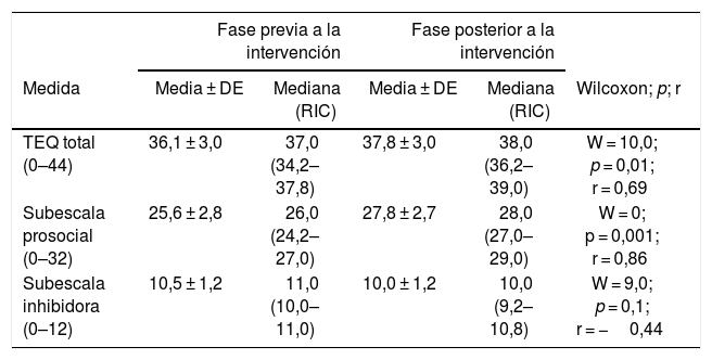 Tablas