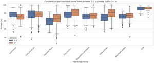 Comparación por habilidad clínica entre las jornadas 1–2 y la jornada 3 (año 2019).