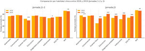 Comparación por habilidad clínica entre 2018 y 2019 (jornadas 1–2 y 3).