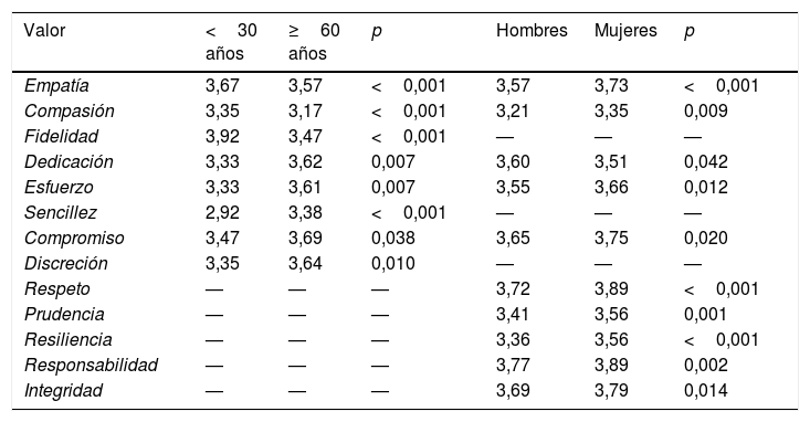 Tablas