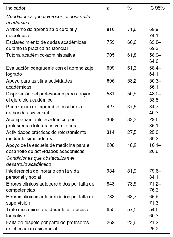 Tablas