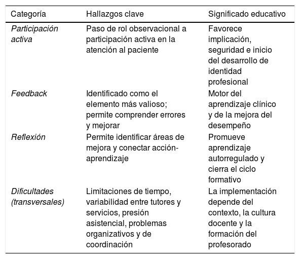 Tablas