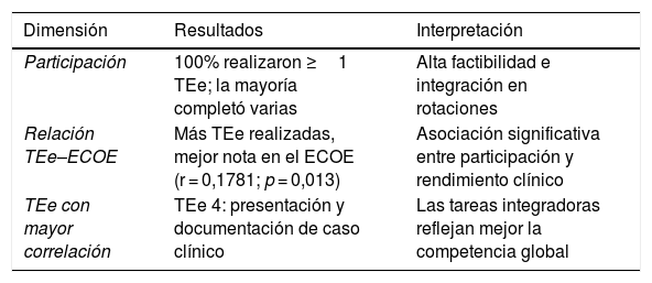 Tablas