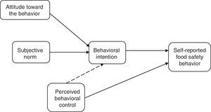 Conceptual model of the relationships of reasoned action approach constructs relative to the prediction of food safety behaviors and intentions.