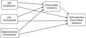 The prediction of food safety intentions and behavior as a function of three job attitudes.