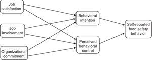 Prediction of food safety behavior by three job attitudes mediated by intentions and perceived behavioral control from the reasoned action approach.