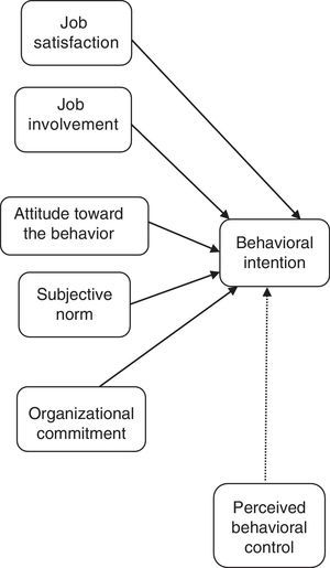 Prediction of food safety intentions and behavior by the three job attitudes of job satisfaction, job involvement, and organizational commitment in conjunction with the attitude toward the behavior, subjective norm, and perceived behavioral control from the reasoned action approach.
