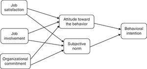 Prediction of food safety intentions by three job attitudes of job satisfaction, job involvement, and organizational commitment as mediated by attitude and subjective norm from the reasoned action approach.