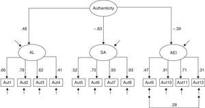 Second-order model of the Individual Authenticity Measure at Work. AL=authentic living (first-order factor), SA=self-alienation (first-order factor), AEI=accepting external influences (first-order factor).