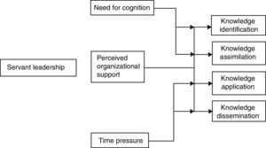 Research Model Showing Relationship between Servant Leadership and Absorptive Capacity.