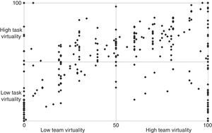 Mapping Team Virtuality vs. Task Virtuality.