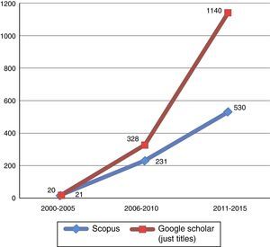 Number of results from the search for “employee engagement” in Google Scholar and Scopus.
