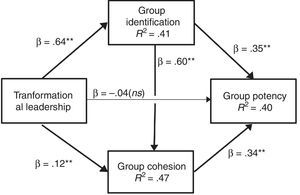 Search teorical model of multiple mediation ns = non significant. ** < .01