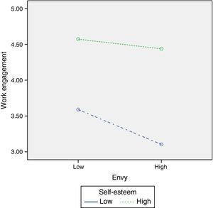 Interaction of Self-esteem and Work Engagement.