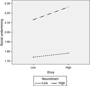 Interaction of Neuroticism on Social Undermining Behavior.