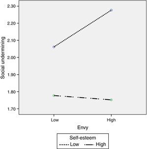 Interaction of Self-esteem on Social Undermining Behavior.