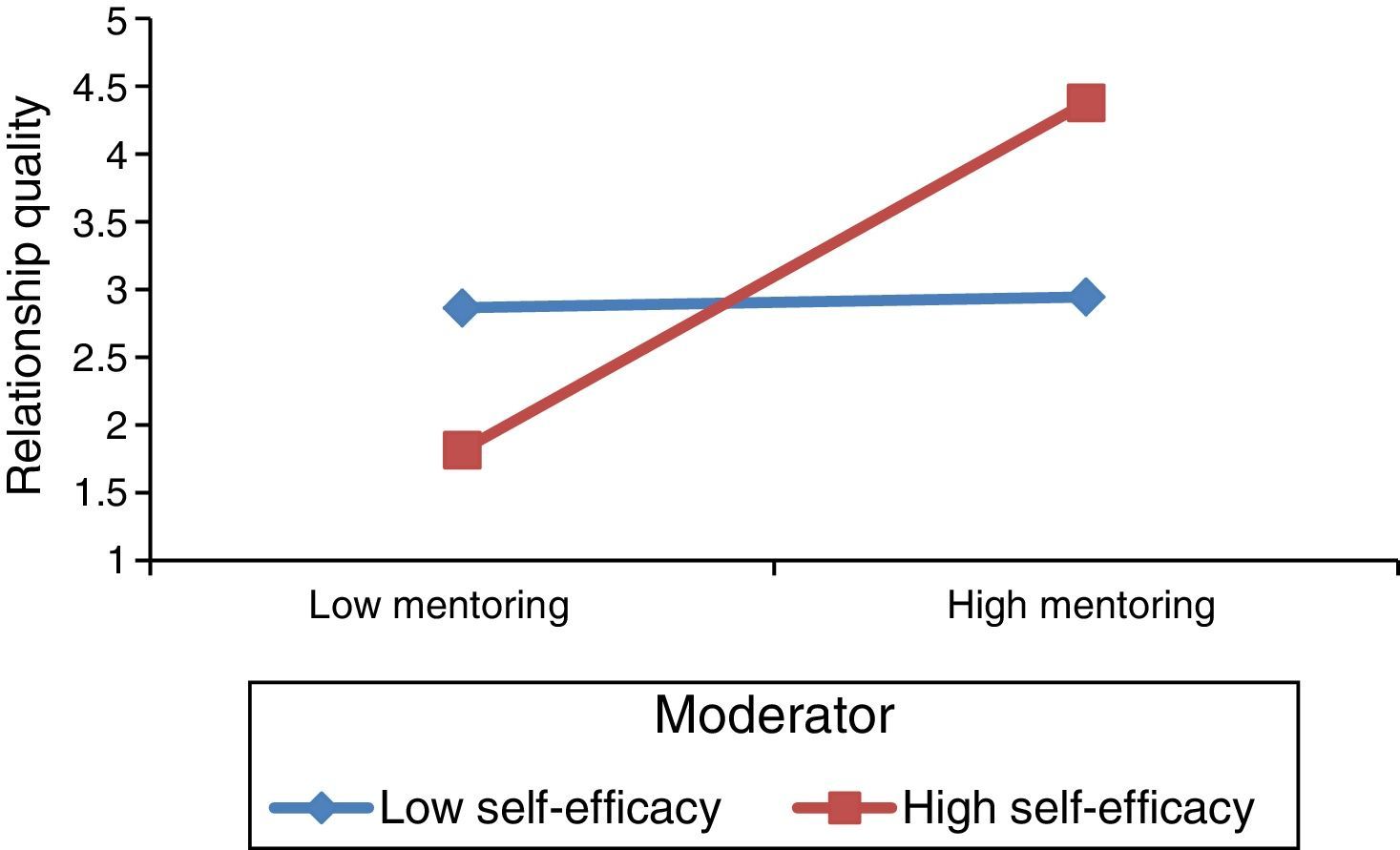Meditating Moderating Variable Empirical investigation of a moderating and mediating variable in ...