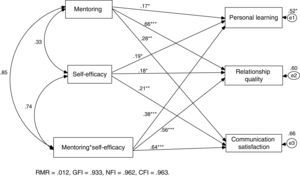 Moderating Effect of Self-efficacy (Model 3). * p < .05, ** p<.01, *** p<.001.