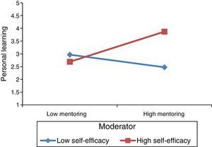 The Moderating Effect of Self-efficacy between Mentoring and Personal Learning.
