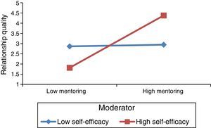 The Moderating Effect of Self-efficacy in between Mentoring and Relationship Quality.